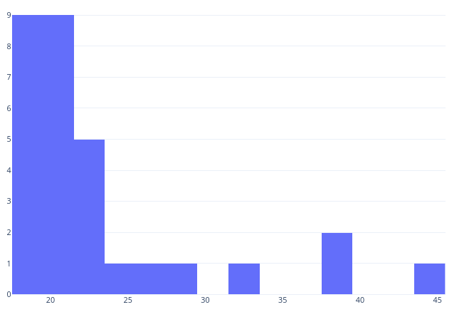 Age distribution histogram