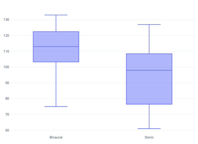 Hypothesis test box plot