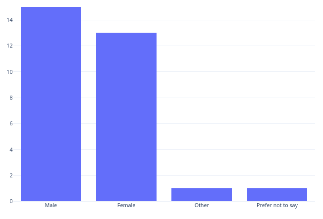 Gender bar chart