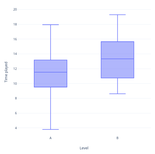 Time played box plot model answer