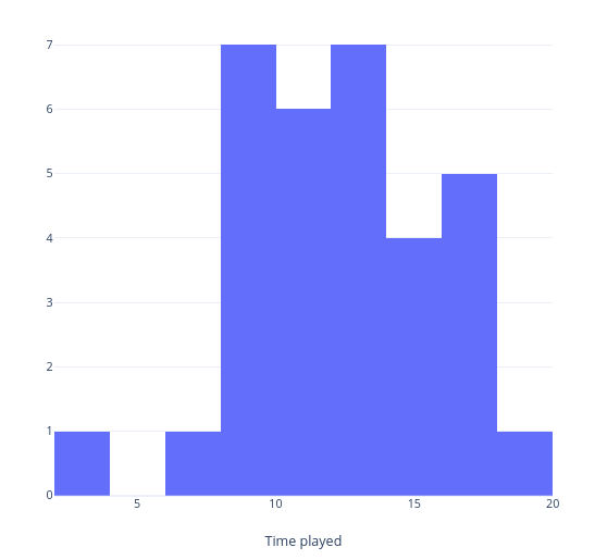 Time played histogram model answer