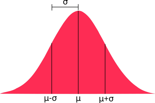 Normal distribution defined by mean and standard deviation